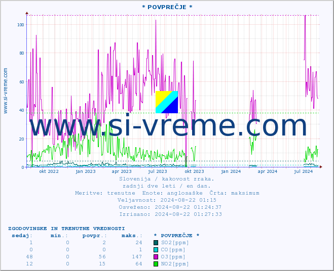 POVPREČJE :: * POVPREČJE * :: SO2 | CO | O3 | NO2 :: zadnji dve leti / en dan.