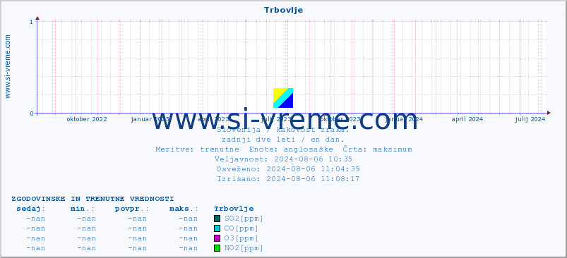 POVPREČJE :: Trbovlje :: SO2 | CO | O3 | NO2 :: zadnji dve leti / en dan.