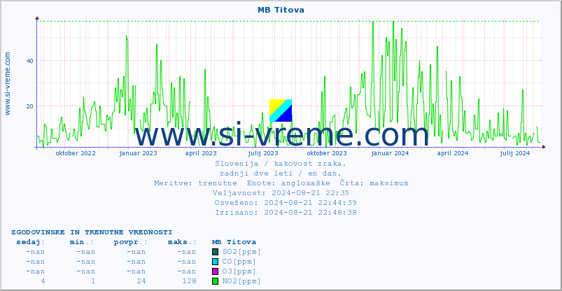 POVPREČJE :: MB Titova :: SO2 | CO | O3 | NO2 :: zadnji dve leti / en dan.