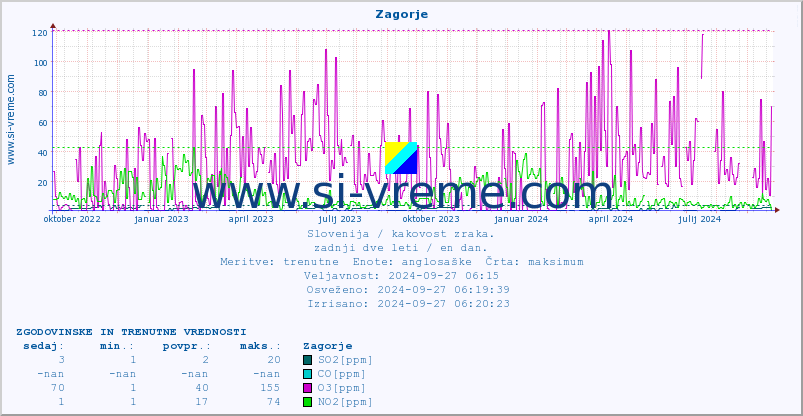 POVPREČJE :: Zagorje :: SO2 | CO | O3 | NO2 :: zadnji dve leti / en dan.