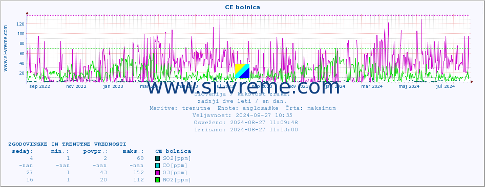 POVPREČJE :: CE bolnica :: SO2 | CO | O3 | NO2 :: zadnji dve leti / en dan.