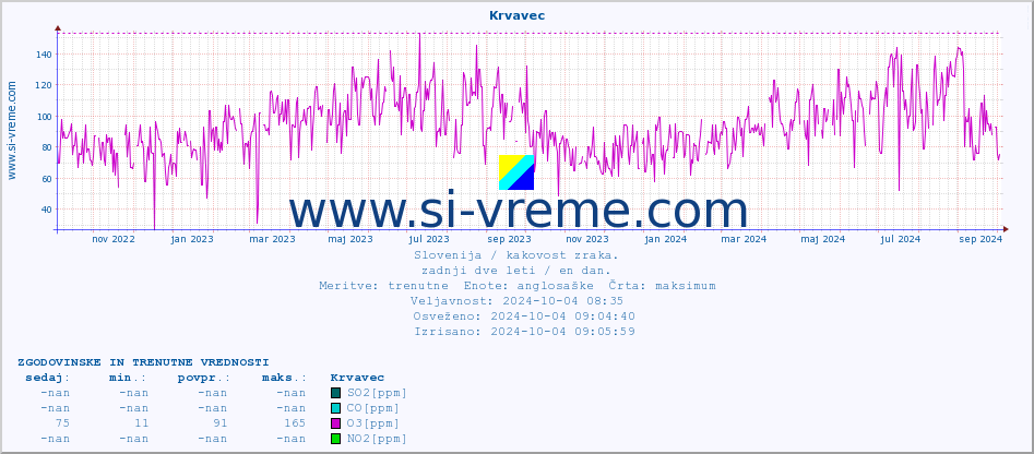 POVPREČJE :: Krvavec :: SO2 | CO | O3 | NO2 :: zadnji dve leti / en dan.