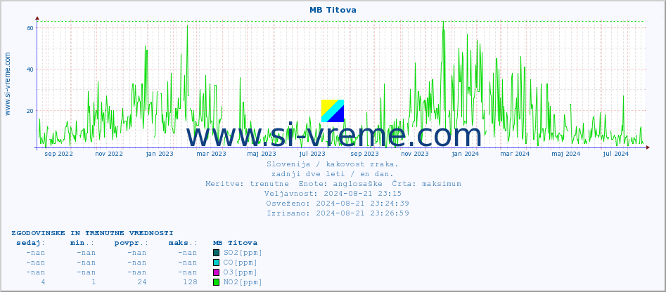 POVPREČJE :: MB Titova :: SO2 | CO | O3 | NO2 :: zadnji dve leti / en dan.