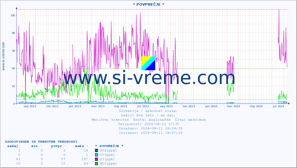 POVPREČJE :: * POVPREČJE * :: SO2 | CO | O3 | NO2 :: zadnji dve leti / en dan.