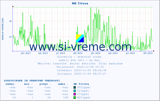 POVPREČJE :: MB Titova :: SO2 | CO | O3 | NO2 :: zadnji dve leti / en dan.