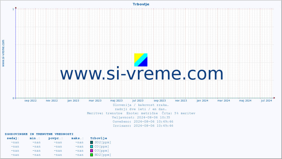 POVPREČJE :: Trbovlje :: SO2 | CO | O3 | NO2 :: zadnji dve leti / en dan.