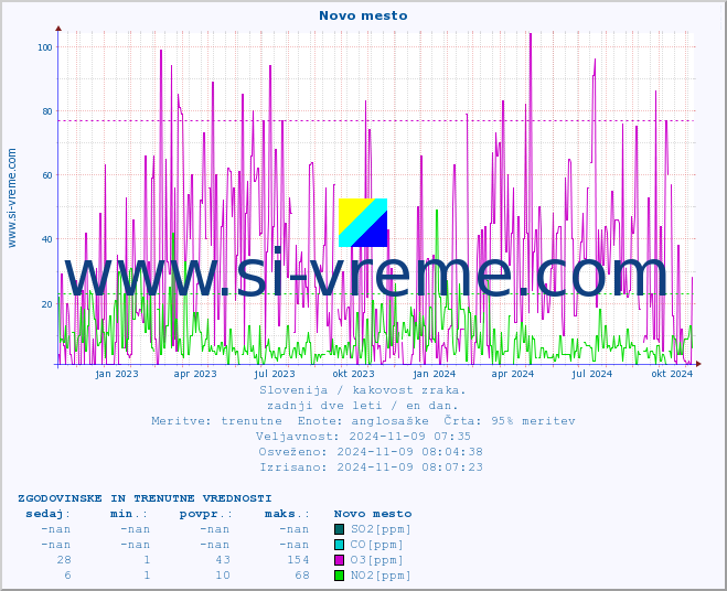 POVPREČJE :: Novo mesto :: SO2 | CO | O3 | NO2 :: zadnji dve leti / en dan.