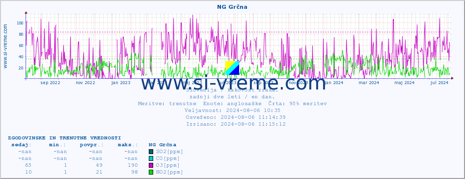 POVPREČJE :: NG Grčna :: SO2 | CO | O3 | NO2 :: zadnji dve leti / en dan.