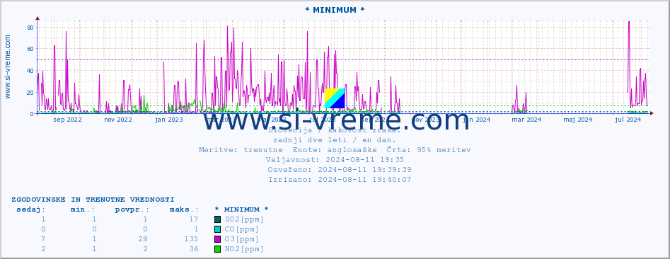 POVPREČJE :: * MINIMUM * :: SO2 | CO | O3 | NO2 :: zadnji dve leti / en dan.