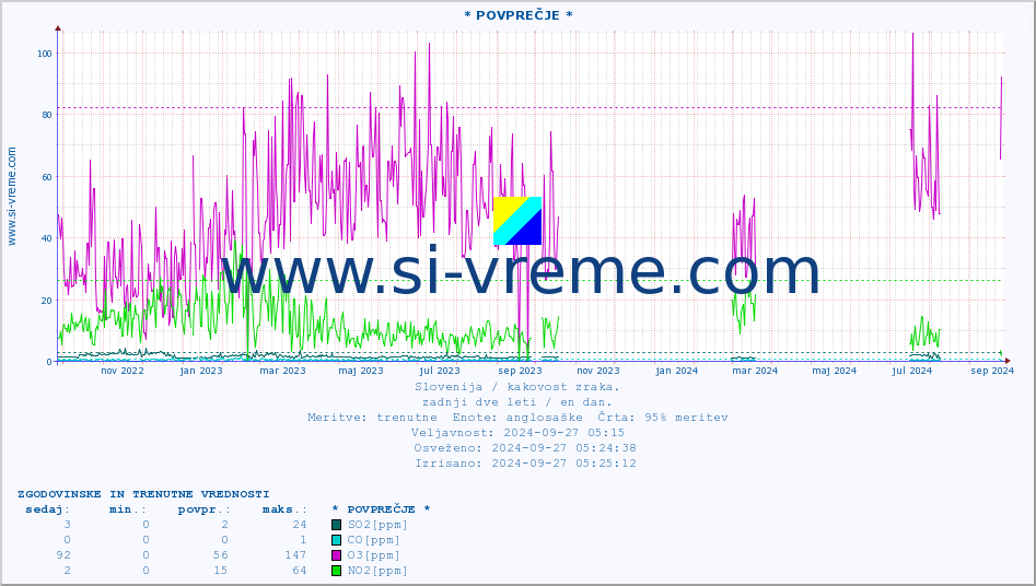 POVPREČJE :: * POVPREČJE * :: SO2 | CO | O3 | NO2 :: zadnji dve leti / en dan.