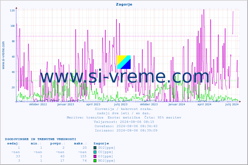 POVPREČJE :: Zagorje :: SO2 | CO | O3 | NO2 :: zadnji dve leti / en dan.