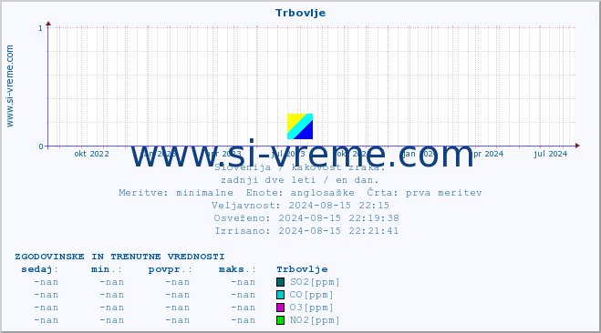 POVPREČJE :: Trbovlje :: SO2 | CO | O3 | NO2 :: zadnji dve leti / en dan.