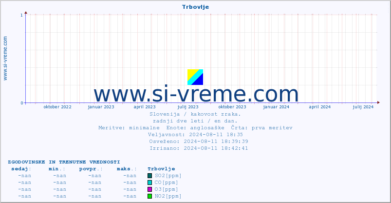 POVPREČJE :: Trbovlje :: SO2 | CO | O3 | NO2 :: zadnji dve leti / en dan.