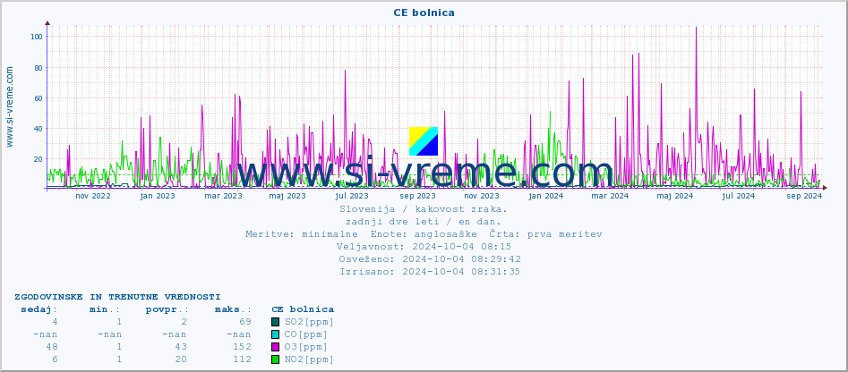 POVPREČJE :: CE bolnica :: SO2 | CO | O3 | NO2 :: zadnji dve leti / en dan.