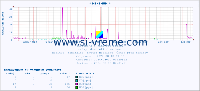 POVPREČJE :: * MINIMUM * :: SO2 | CO | O3 | NO2 :: zadnji dve leti / en dan.