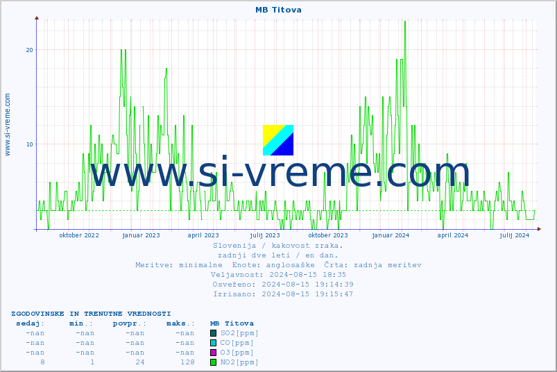 POVPREČJE :: MB Titova :: SO2 | CO | O3 | NO2 :: zadnji dve leti / en dan.