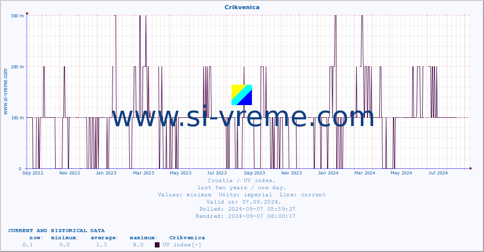  :: Crikvenica :: UV index :: last two years / one day.