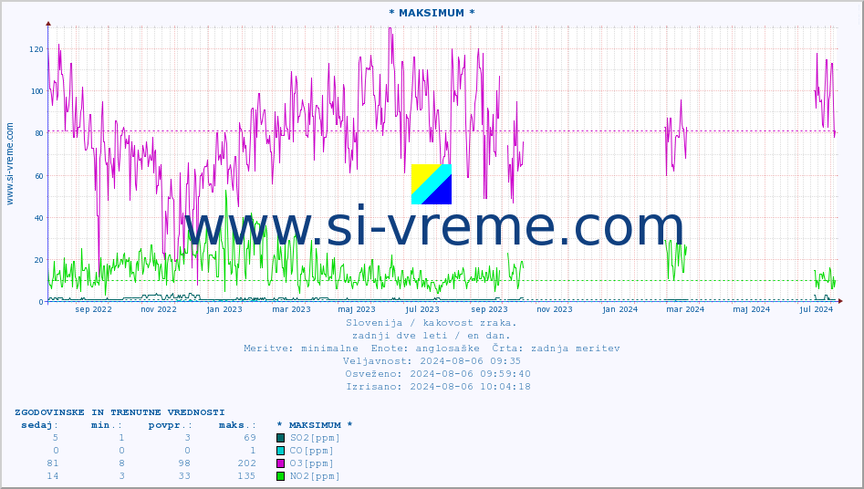 POVPREČJE :: * MAKSIMUM * :: SO2 | CO | O3 | NO2 :: zadnji dve leti / en dan.