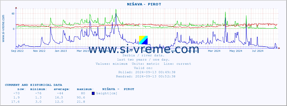  ::  NIŠAVA -  PIROT :: height |  |  :: last two years / one day.