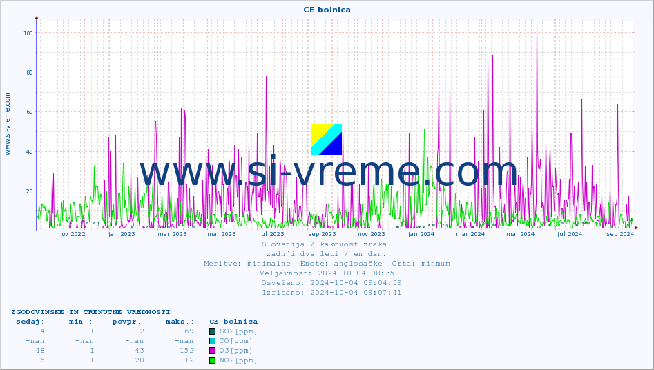 POVPREČJE :: CE bolnica :: SO2 | CO | O3 | NO2 :: zadnji dve leti / en dan.