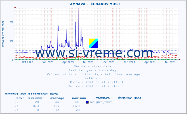  ::  TAMNAVA -  ĆEMANOV MOST :: height |  |  :: last two years / one day.