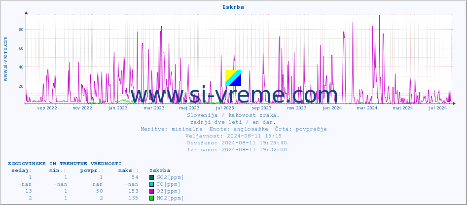 POVPREČJE :: Iskrba :: SO2 | CO | O3 | NO2 :: zadnji dve leti / en dan.