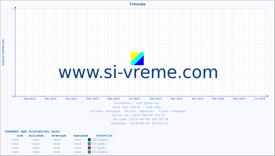  :: Trbovlje :: SO2 | CO | O3 | NO2 :: last two years / one day.