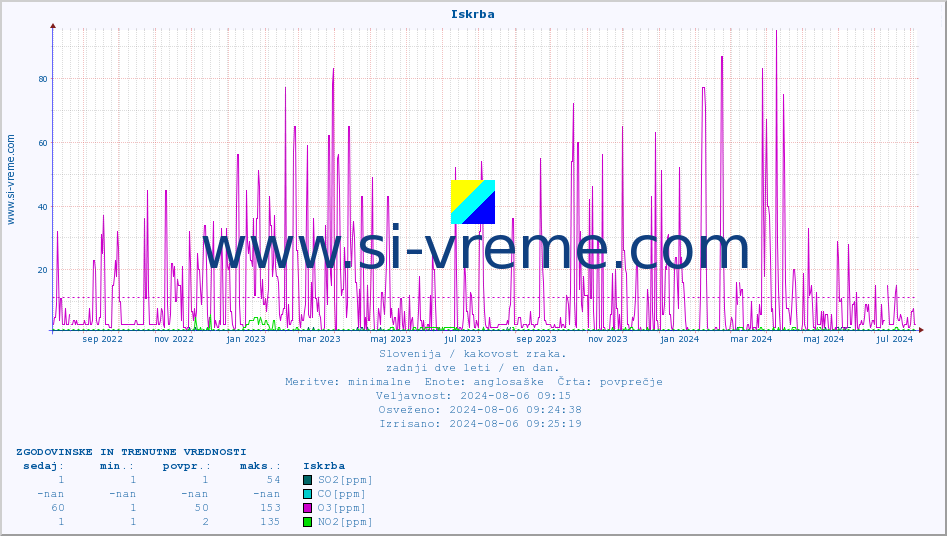 POVPREČJE :: Iskrba :: SO2 | CO | O3 | NO2 :: zadnji dve leti / en dan.