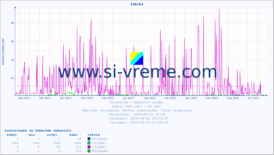 POVPREČJE :: Iskrba :: SO2 | CO | O3 | NO2 :: zadnji dve leti / en dan.