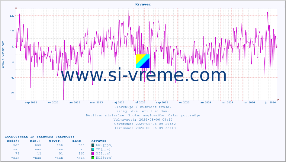 POVPREČJE :: Krvavec :: SO2 | CO | O3 | NO2 :: zadnji dve leti / en dan.
