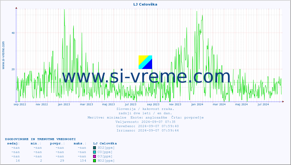 POVPREČJE :: LJ Celovška :: SO2 | CO | O3 | NO2 :: zadnji dve leti / en dan.