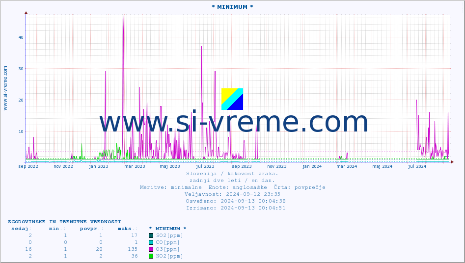 POVPREČJE :: * MINIMUM * :: SO2 | CO | O3 | NO2 :: zadnji dve leti / en dan.
