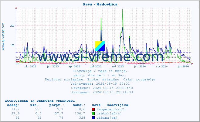 POVPREČJE :: Sava - Radovljica :: temperatura | pretok | višina :: zadnji dve leti / en dan.