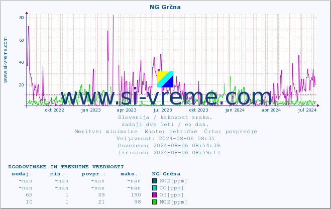 POVPREČJE :: NG Grčna :: SO2 | CO | O3 | NO2 :: zadnji dve leti / en dan.