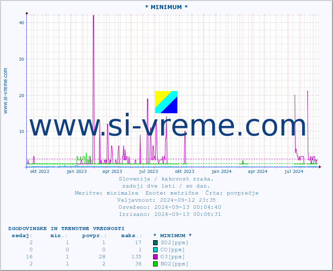 POVPREČJE :: * MINIMUM * :: SO2 | CO | O3 | NO2 :: zadnji dve leti / en dan.