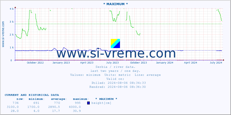  :: * MAXIMUM * :: height |  |  :: last two years / one day.