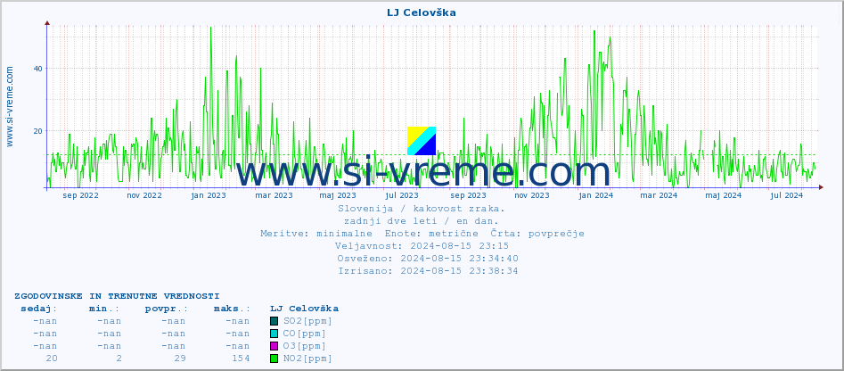 POVPREČJE :: LJ Celovška :: SO2 | CO | O3 | NO2 :: zadnji dve leti / en dan.