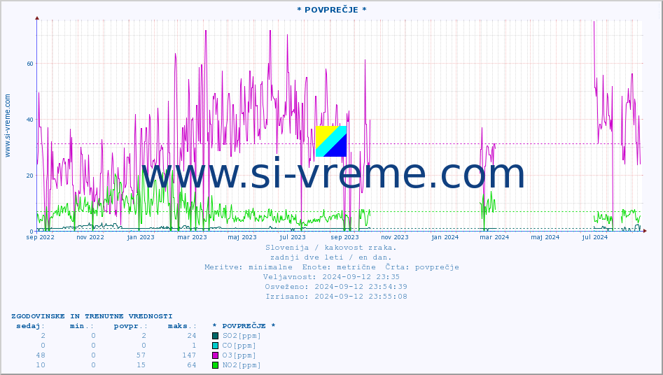 POVPREČJE :: * POVPREČJE * :: SO2 | CO | O3 | NO2 :: zadnji dve leti / en dan.