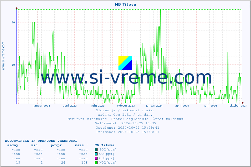POVPREČJE :: MB Titova :: SO2 | CO | O3 | NO2 :: zadnji dve leti / en dan.