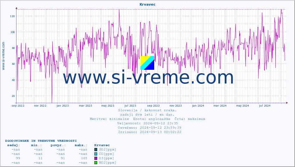 POVPREČJE :: Krvavec :: SO2 | CO | O3 | NO2 :: zadnji dve leti / en dan.