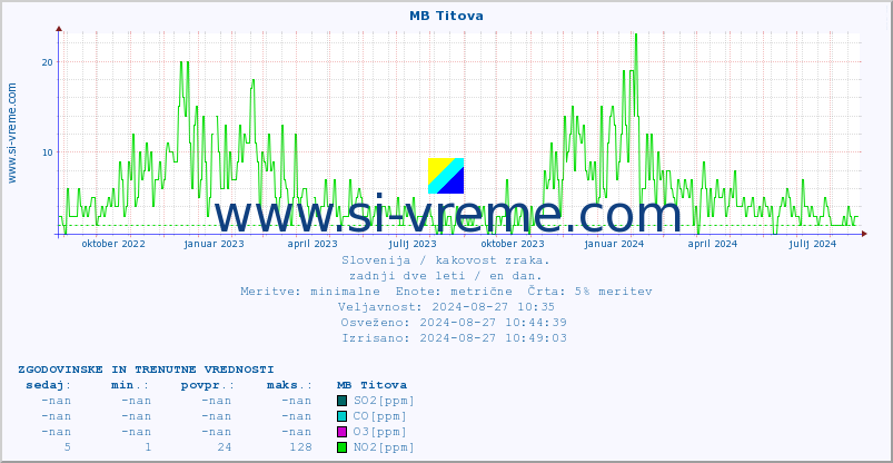 POVPREČJE :: MB Titova :: SO2 | CO | O3 | NO2 :: zadnji dve leti / en dan.