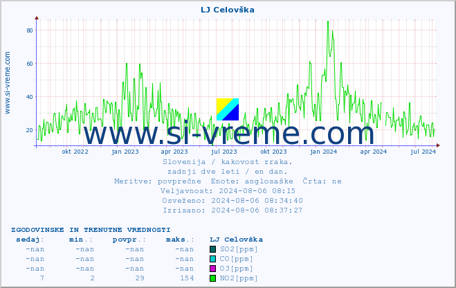 POVPREČJE :: LJ Celovška :: SO2 | CO | O3 | NO2 :: zadnji dve leti / en dan.