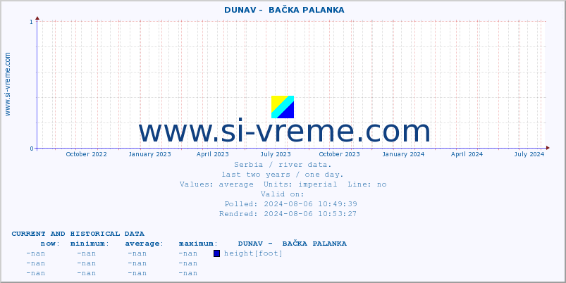  ::  DUNAV -  BAČKA PALANKA :: height |  |  :: last two years / one day.