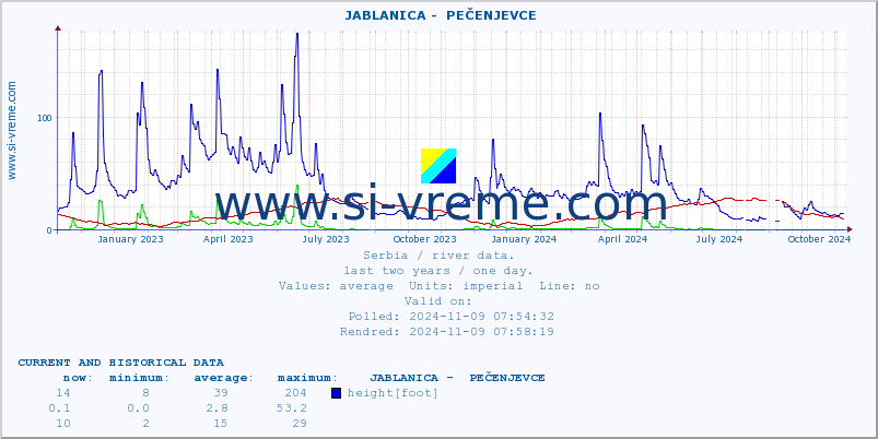  ::  JABLANICA -  PEČENJEVCE :: height |  |  :: last two years / one day.