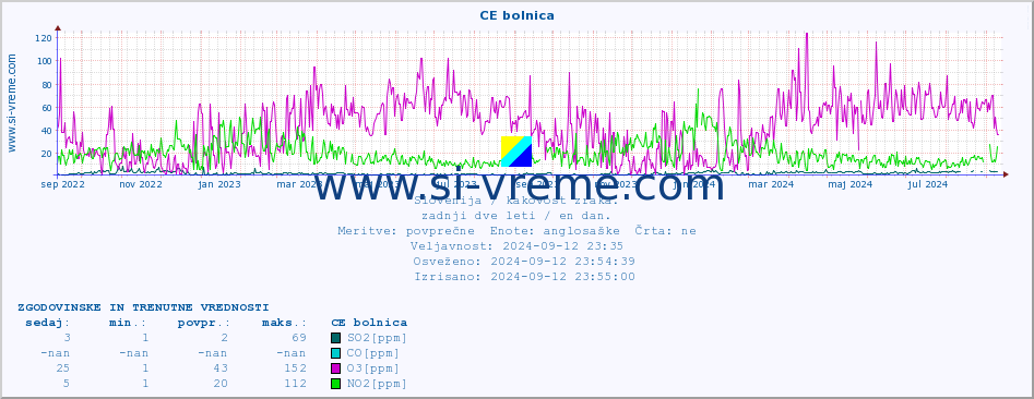 POVPREČJE :: CE bolnica :: SO2 | CO | O3 | NO2 :: zadnji dve leti / en dan.