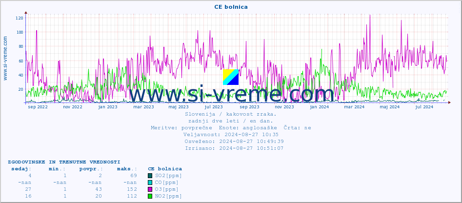 POVPREČJE :: CE bolnica :: SO2 | CO | O3 | NO2 :: zadnji dve leti / en dan.