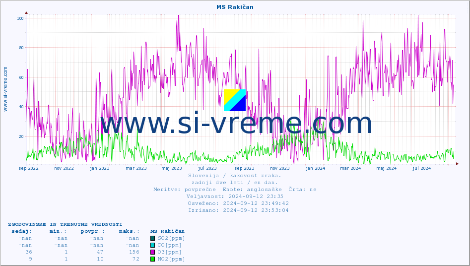 POVPREČJE :: MS Rakičan :: SO2 | CO | O3 | NO2 :: zadnji dve leti / en dan.