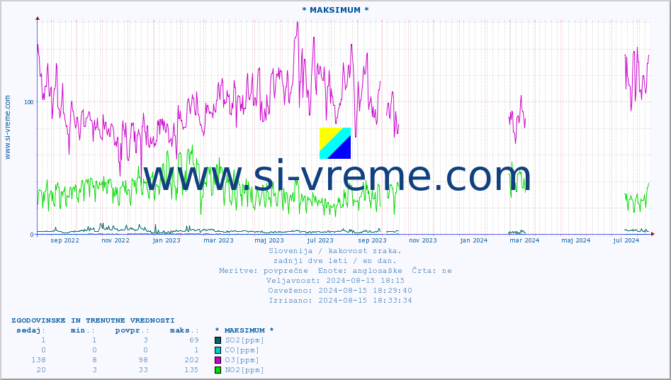 POVPREČJE :: * MAKSIMUM * :: SO2 | CO | O3 | NO2 :: zadnji dve leti / en dan.