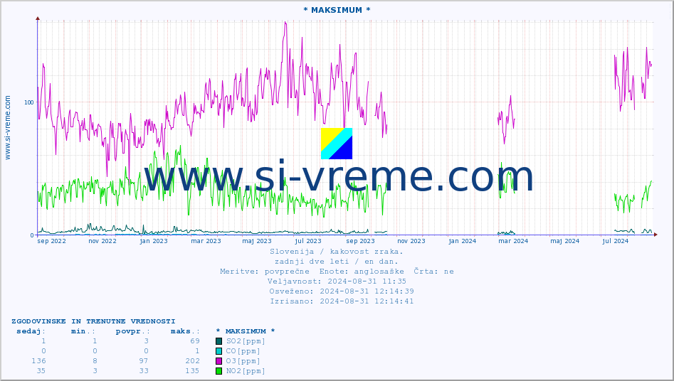 POVPREČJE :: * MAKSIMUM * :: SO2 | CO | O3 | NO2 :: zadnji dve leti / en dan.