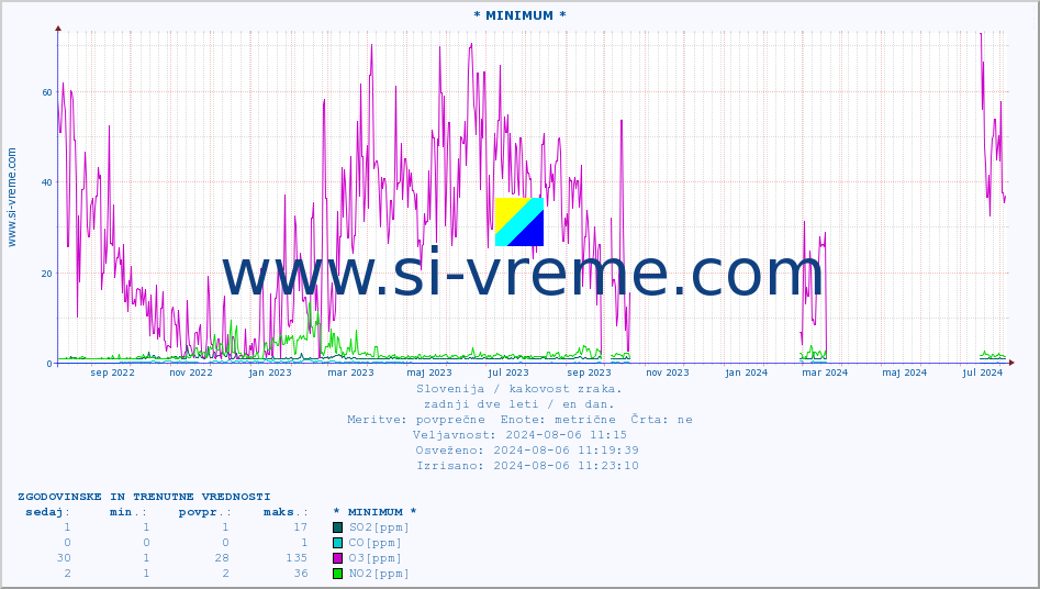 POVPREČJE :: * MINIMUM * :: SO2 | CO | O3 | NO2 :: zadnji dve leti / en dan.